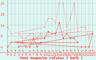 Courbe de la force du vent pour Meiringen