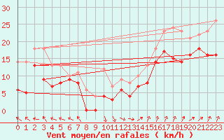Courbe de la force du vent pour Cap de la Hague (50)