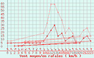 Courbe de la force du vent pour Slovenj Gradec