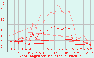 Courbe de la force du vent pour Alfeld