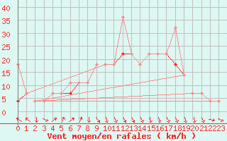 Courbe de la force du vent pour Roros