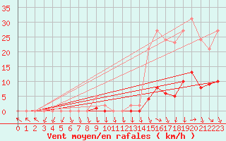 Courbe de la force du vent pour Le Vigan (30)
