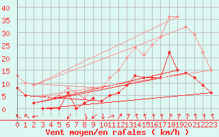 Courbe de la force du vent pour Orange (84)