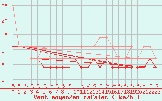 Courbe de la force du vent pour Turnu Magurele