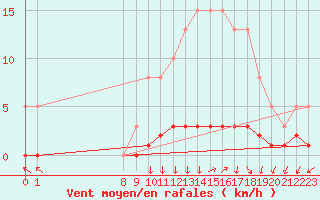 Courbe de la force du vent pour San Chierlo (It)