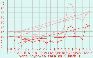 Courbe de la force du vent pour Orange (84)