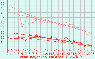 Courbe de la force du vent pour Ste (34)