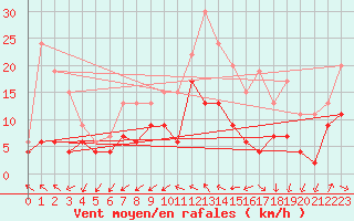 Courbe de la force du vent pour Toulouse-Blagnac (31)