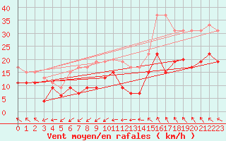 Courbe de la force du vent pour Nmes - Garons (30)