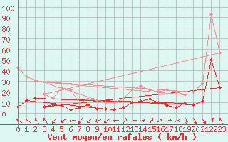 Courbe de la force du vent pour Annecy (74)