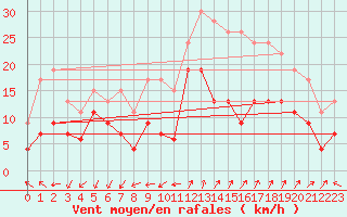 Courbe de la force du vent pour Saint-Auban (04)