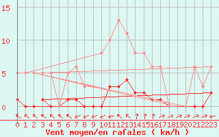 Courbe de la force du vent pour Six-Fours (83)