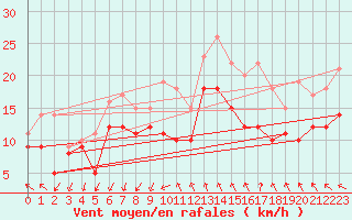 Courbe de la force du vent pour Montpellier (34)
