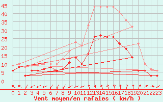 Courbe de la force du vent pour Nmes - Garons (30)
