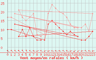 Courbe de la force du vent pour Le Touquet (62)