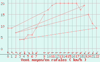 Courbe de la force du vent pour Sfax El-Maou