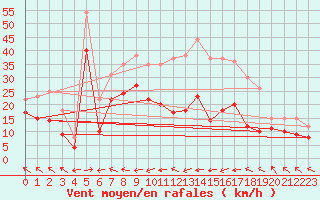 Courbe de la force du vent pour Deuselbach