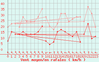 Courbe de la force du vent pour Saint-Girons (09)