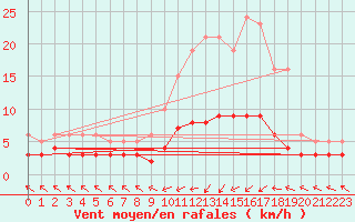 Courbe de la force du vent pour Blac (69)