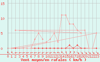 Courbe de la force du vent pour Verneuil (78)