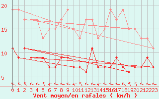 Courbe de la force du vent pour Charleville-Mzires (08)