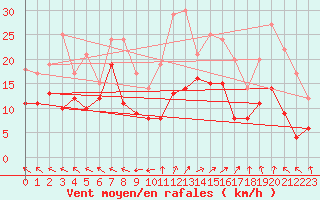 Courbe de la force du vent pour Lons-le-Saunier (39)