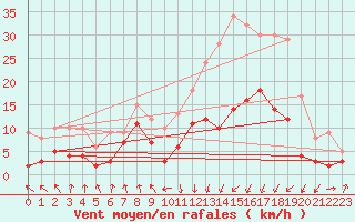 Courbe de la force du vent pour Tarbes (65)