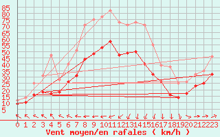 Courbe de la force du vent pour Cap de la Hague (50)