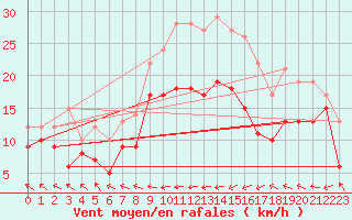 Courbe de la force du vent pour Eisenach