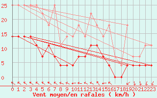 Courbe de la force du vent pour Mont-Rigi (Be)