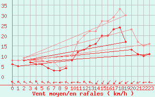 Courbe de la force du vent pour Calais / Marck (62)