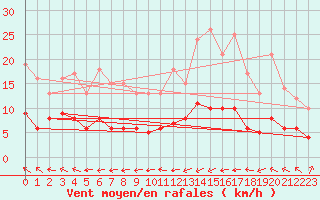 Courbe de la force du vent pour Poitiers (86)