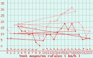 Courbe de la force du vent pour Cognac (16)