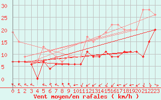 Courbe de la force du vent pour Pau (64)