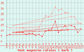 Courbe de la force du vent pour Millau - Soulobres (12)