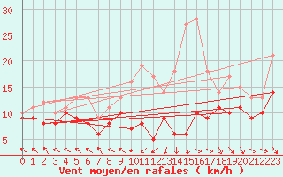 Courbe de la force du vent pour Michelstadt-Vielbrunn