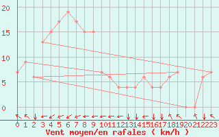 Courbe de la force du vent pour Sandakan