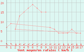 Courbe de la force du vent pour Sandakan