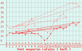 Courbe de la force du vent pour Hoherodskopf-Vogelsberg