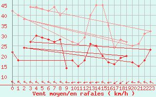 Courbe de la force du vent pour Cap Corse (2B)