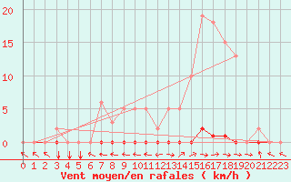 Courbe de la force du vent pour Les Pennes-Mirabeau (13)