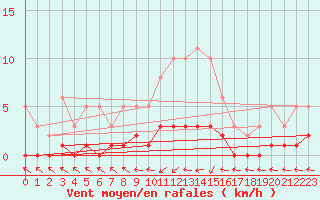 Courbe de la force du vent pour Anglars St-Flix(12)