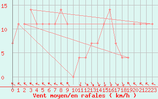 Courbe de la force du vent pour St Sebastian / Mariazell