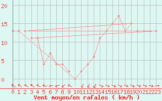 Courbe de la force du vent pour Roemoe