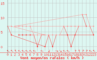 Courbe de la force du vent pour Lesko
