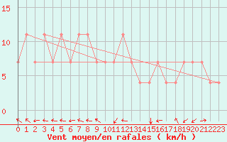 Courbe de la force du vent pour Kuemmersruck