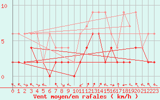 Courbe de la force du vent pour Langnau