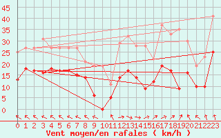 Courbe de la force du vent pour Berg (67)