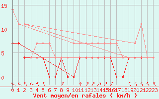 Courbe de la force du vent pour Delsbo