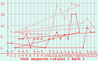 Courbe de la force du vent pour Grenoble/St-Etienne-St-Geoirs (38)